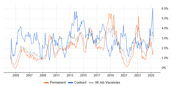 Job vacancy trend for Data Centre in Sheffield Job vacancy trend for Data Centre in Sheffield