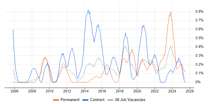 Job vacancy trend for Data Cleansing in Sheffield