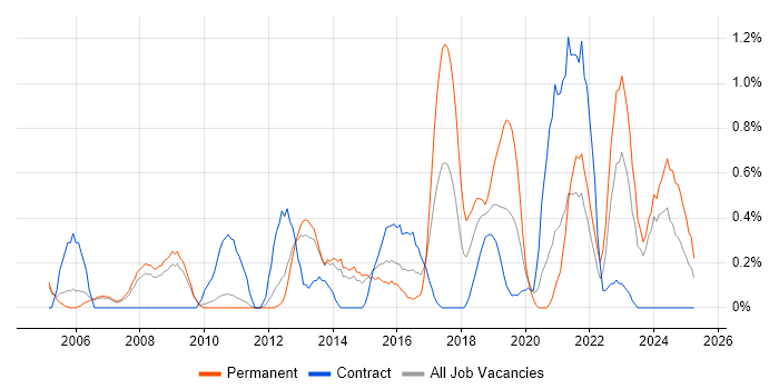 Job vacancy trend for Data Collection in Sheffield
