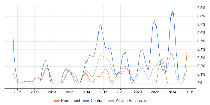 Data Consultant job vacancy trend in Sheffield