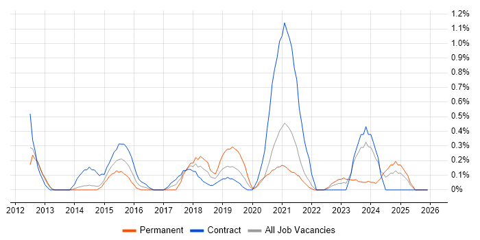 Data Design job vacancy trend in Sheffield