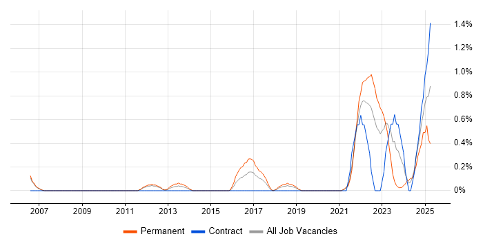 Job vacancy trend for Data-Driven Decision Making in Sheffield