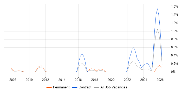 Data Encryption job vacancy trend in Sheffield