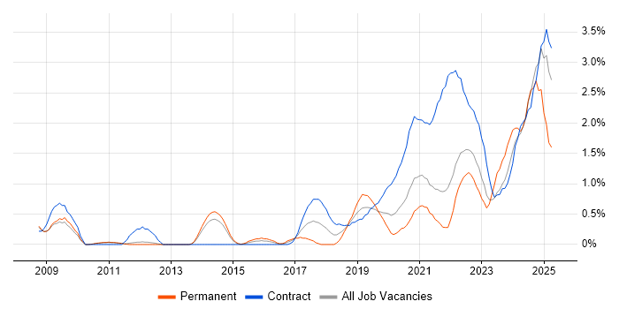 Job vacancy trend for Data Engineer in Sheffield Job vacancy trend for Data Engineer in Sheffield