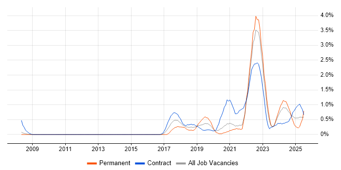 Job vacancy trend for Data Engineering in Sheffield