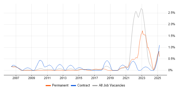 Job vacancy trend for Data Entry in Sheffield