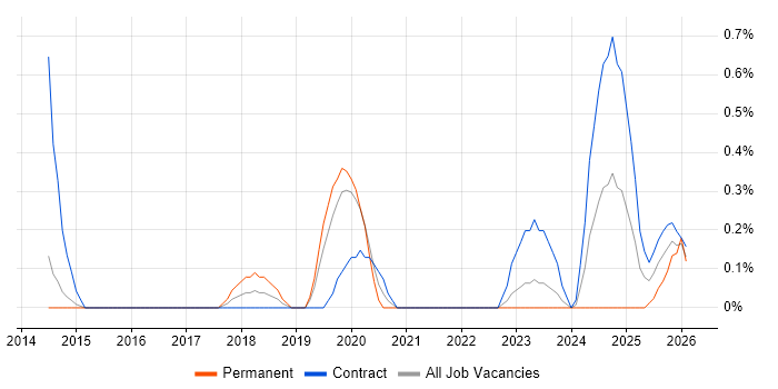 Data Governance Manager job vacancy trend in Sheffield