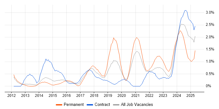 Job vacancy trend for Data Governance in Sheffield