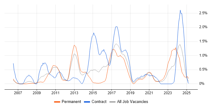 Job vacancy trend for Data Integration in Sheffield Job vacancy trend for Data Integration in Sheffield