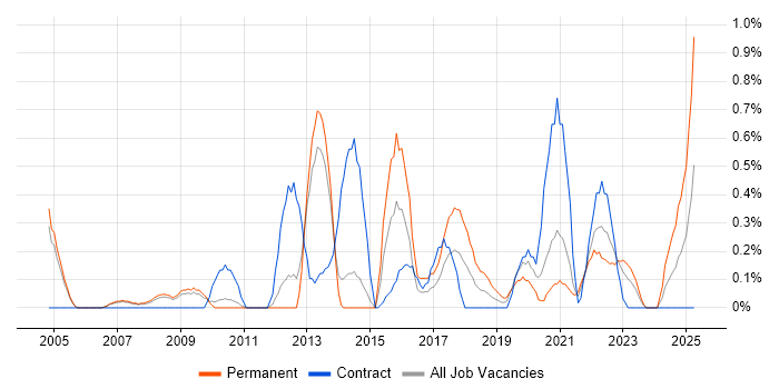 Job vacancy trend for Data Interpretation in Sheffield