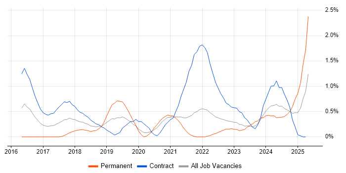 Job vacancy trend for Data Lake in Sheffield Job vacancy trend for Data Lake in Sheffield