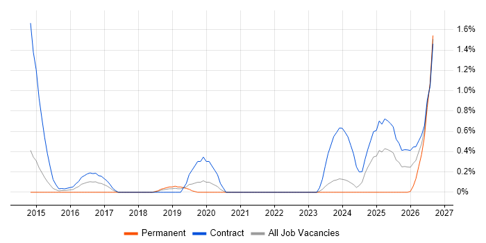 Data Lineage job vacancy trend in Sheffield