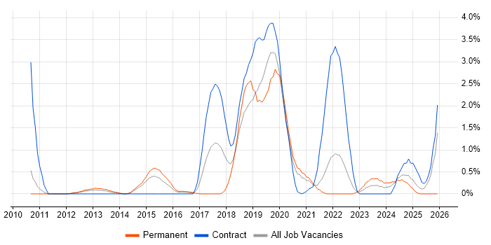 Data Loss Prevention job vacancy trend in Sheffield