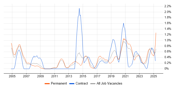 Job vacancy trend for Data Manager in Sheffield