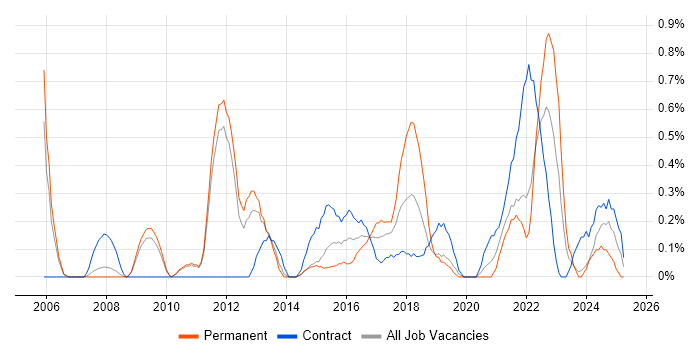 Job vacancy trend for Data Mapping in Sheffield Job vacancy trend for Data Mapping in Sheffield