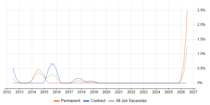 Data Matching job vacancy trend in Sheffield