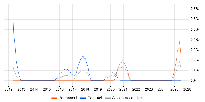 Job vacancy trend for Data Migration Lead in Sheffield