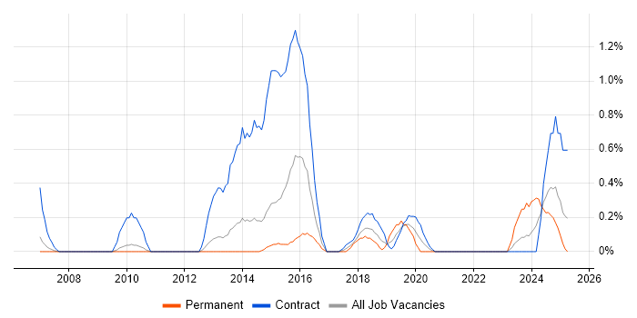 Job vacancy trend for Data Modeller in Sheffield Job vacancy trend for Data Modeller in Sheffield