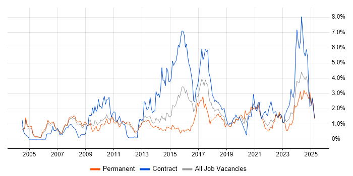 Job vacancy trend for Data Modelling in Sheffield Job vacancy trend for Data Modelling in Sheffield