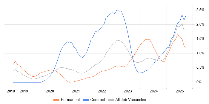Job vacancy trend for Data Pipeline in Sheffield Job vacancy trend for Data Pipeline in Sheffield