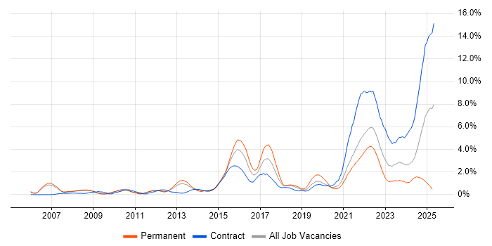 Job vacancy trend for Data Protection in Sheffield Job vacancy trend for Data Protection in Sheffield