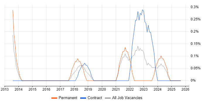 Data Quality Manager job vacancy trend in Sheffield