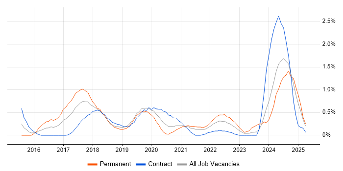 Job vacancy trend for Data Scientist in Sheffield