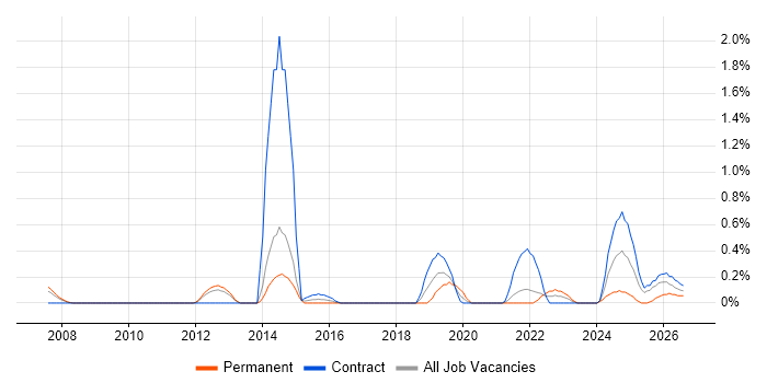 Data Sharing job vacancy trend in Sheffield