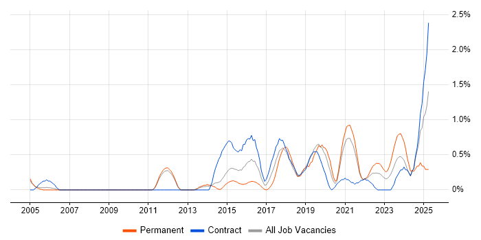 Job vacancy trend for Data Strategy in Sheffield Job vacancy trend for Data Strategy in Sheffield