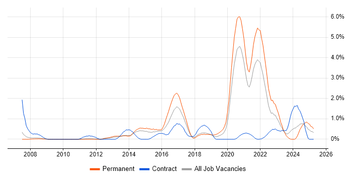 Job vacancy trend for Data Structures in Sheffield Job vacancy trend for Data Structures in Sheffield