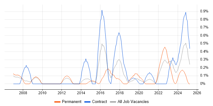 Job vacancy trend for Data Transformation in Sheffield Job vacancy trend for Data Transformation in Sheffield