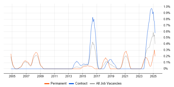 Job vacancy trend for Data Validation in Sheffield