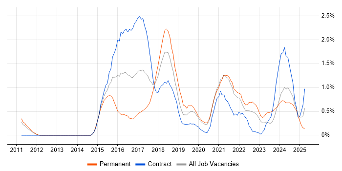 Job vacancy trend for Data Visualisation in Sheffield