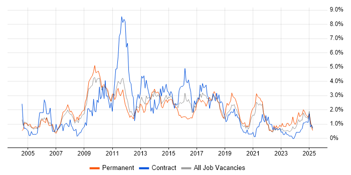 Job vacancy trend for Data Warehouse in Sheffield Job vacancy trend for Data Warehouse in Sheffield