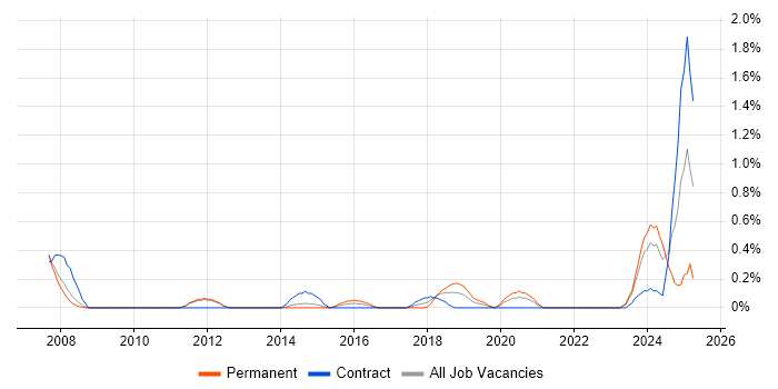 Job vacancy trend for Database Engineer in Sheffield Job vacancy trend for Database Engineer in Sheffield