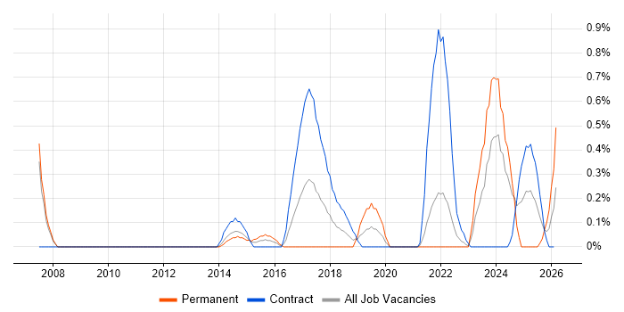 Database Migration job vacancy trend in Sheffield