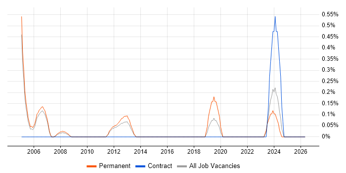 Database Specialist job vacancy trend in Sheffield