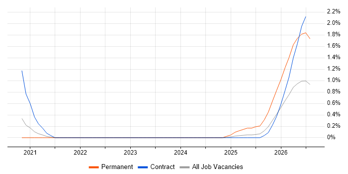 Databricks Data Engineer job vacancy trend in Sheffield