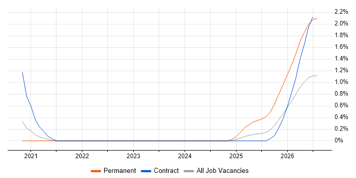 Databricks Engineer job vacancy trend in Sheffield