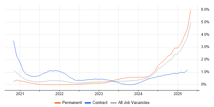 Job vacancy trend for Databricks in Sheffield