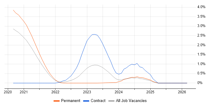 Datadog job vacancy trend in Sheffield