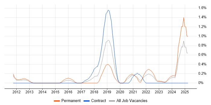 Job vacancy trend for DataOps in Sheffield