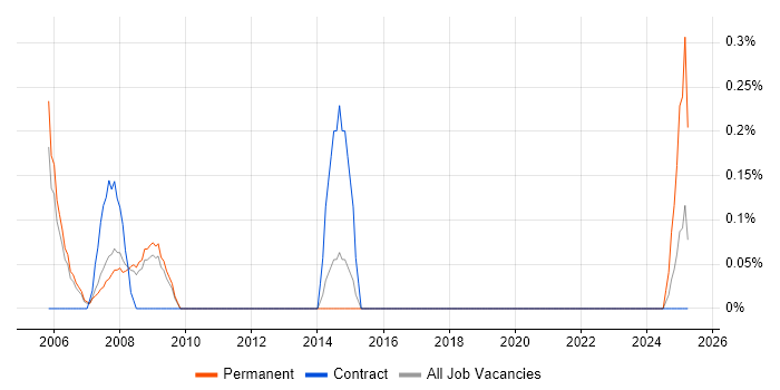 Job vacancy trend for DB2 Administrator in Sheffield