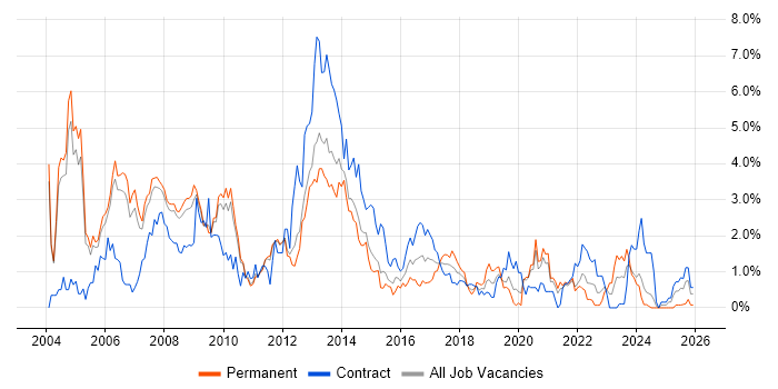 DBA job vacancy trend in Sheffield