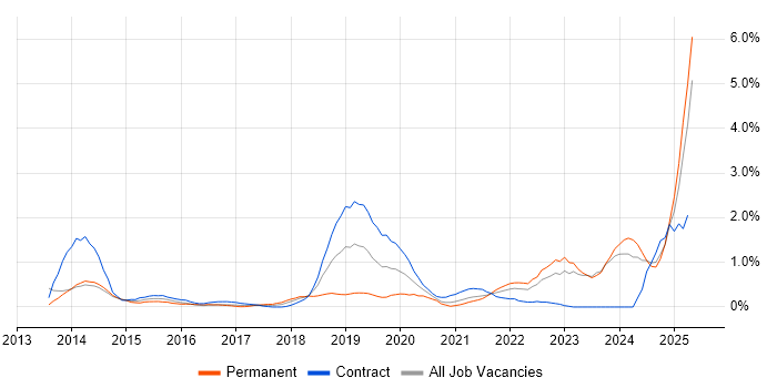 Job vacancy trend for DBS Check in Sheffield Job vacancy trend for DBS Check in Sheffield