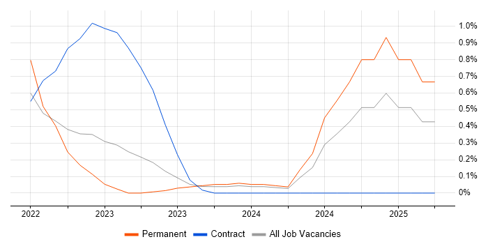 Job vacancy trend for dbt in Sheffield