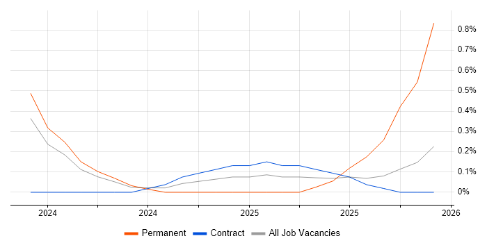 Decarbonisation job vacancy trend in Sheffield