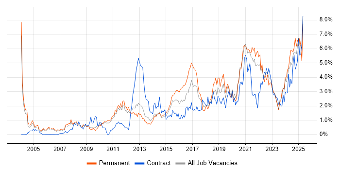 Job vacancy trend for Decision-Making in Sheffield Job vacancy trend for Decision-Making in Sheffield