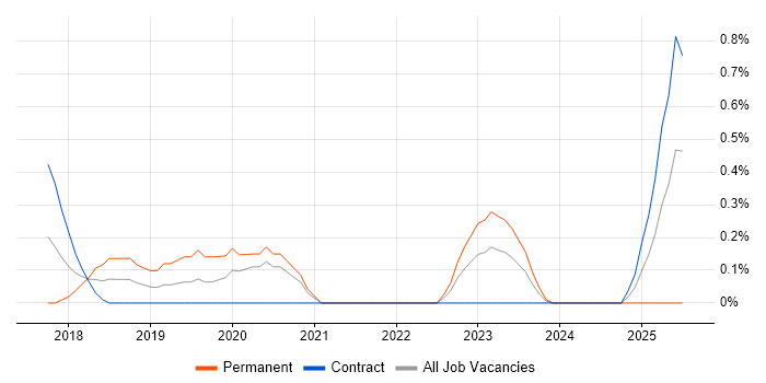 Job vacancy trend for Deep Learning in Sheffield