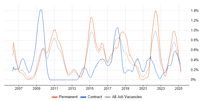 Job vacancy trend for Defect Management in Sheffield Job vacancy trend for Defect Management in Sheffield